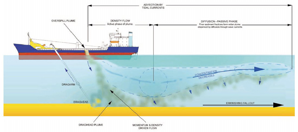 Diagram of typical dredging operation